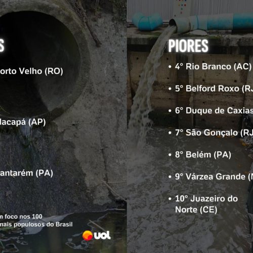 Juazeiro do Norte tem o 10º pior saneamento do Brasil